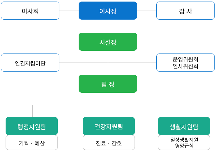 조직도